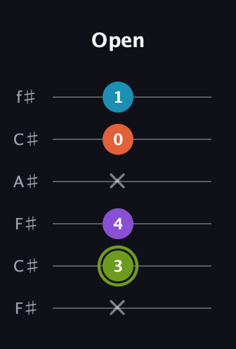E Diminished 7th Sharp 9th guitar tab — Open (x 3 4 x 0 1) in Open E Tuning (EBEG♯BE) · Capo 2
