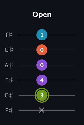 E Diminished 7th Sharp 9th guitar tab — Open (x 3 4 0 0 1) in Open E Tuning (EBEG♯BE) · Capo 2