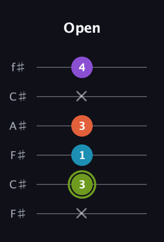 E Diminished 7th Sharp 9th guitar tab — Open (x 3 1 3 x 4) in Open E Tuning (EBEG♯BE) · Capo 2