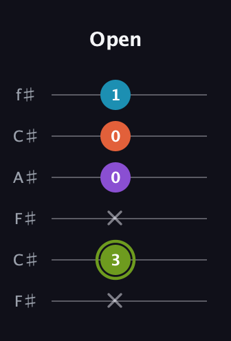 E Diminished 7th Sharp 9th guitar tab — Open (x 3 x 0 0 1) in Open E Tuning (EBEG♯BE) · Capo 2