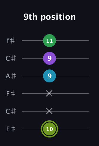 E Diminished Flat 9th guitar tab — 9th position (10 x x 9 9 11) in Open E Tuning (EBEG♯BE) · Capo 2