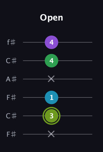 E Diminished Flat 9th guitar tab — Open (x 3 1 x 4 4) in Open E Tuning (EBEG♯BE) · Capo 2