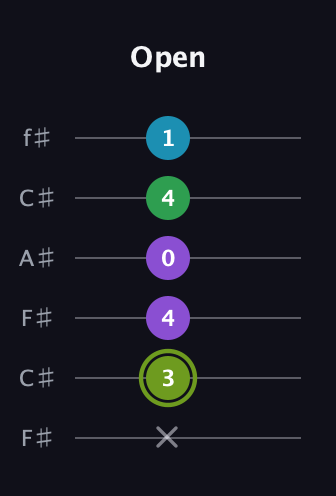 E Diminished Flat 9th guitar tab — Open (x 3 4 0 4 1) in Open E Tuning (EBEG♯BE) · Capo 2
