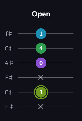 E Diminished Flat 9th guitar tab — Open (x 3 x 0 4 1) in Open E Tuning (EBEG♯BE) · Capo 2