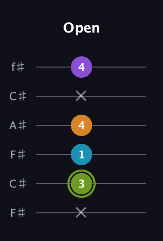 E Diminished Sharp 13th guitar tab — Open (x 3 1 4 x 4) in Open E Tuning (EBEG♯BE) · Capo 2