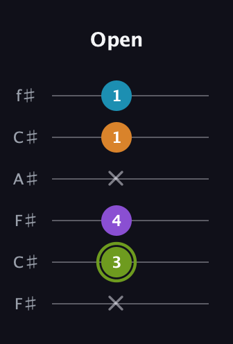 E Diminished Sharp 13th guitar tab — Open (x 3 4 x 1 1) in Open E Tuning (EBEG♯BE) · Capo 2