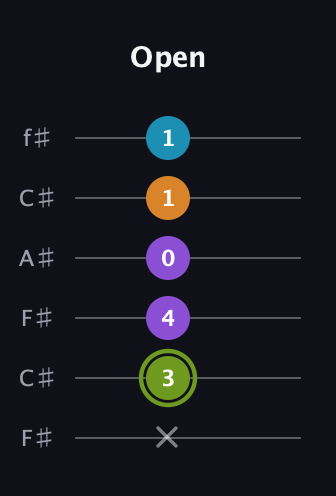 E Diminished Sharp 13th guitar tab — Open (x 3 4 0 1 1) in Open E Tuning (EBEG♯BE) · Capo 2