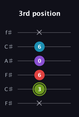 E Diminished Sharp 5th guitar tab — 3rd position (x 3 6 0 6 x) in Open E Tuning (EBEG♯BE) · Capo 2