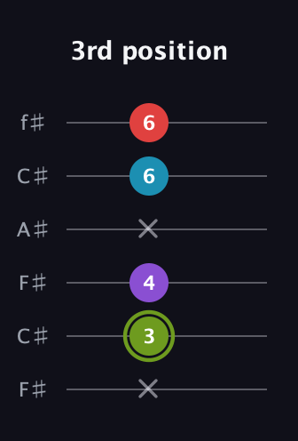 E Diminished Sharp 5th guitar tab — 3rd position (x 3 4 x 6 6) in Open E Tuning (EBEG♯BE) · Capo 2