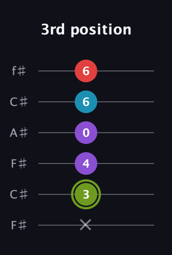 E Diminished Sharp 5th guitar tab — 3rd position (x 3 4 0 6 6) in Open E Tuning (EBEG♯BE) · Capo 2