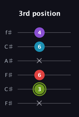 E Diminished Sharp 5th guitar tab — 3rd position (x 3 6 x 6 4) in Open E Tuning (EBEG♯BE) · Capo 2