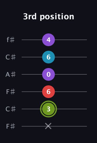 E Diminished Sharp 5th guitar tab — 3rd position (x 3 6 0 6 4) in Open E Tuning (EBEG♯BE) · Capo 2