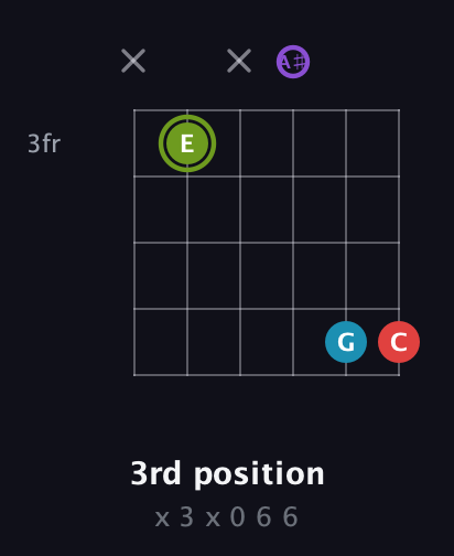 E Diminished Sharp 5th guitar chord — 3rd position (x 3 x 0 6 6) fretboard diagram in Open E Tuning (EBEG♯BE) · Capo 2