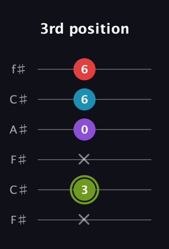 E Diminished Sharp 5th guitar tab — 3rd position (x 3 x 0 6 6) in Open E Tuning (EBEG♯BE) · Capo 2
