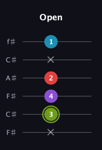 E Diminished Sharp 5th guitar tab — Open (x 3 4 2 x 1) in Open E Tuning (EBEG♯BE) · Capo 2