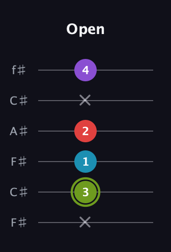 E Diminished Sharp 5th guitar tab — Open (x 3 1 2 x 4) in Open E Tuning (EBEG♯BE) · Capo 2