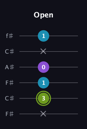 E Diminished Sharp 9th guitar tab — Open (x 3 1 0 x 1) in Open E Tuning (EBEG♯BE) · Capo 2