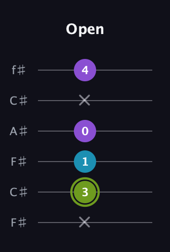 E Diminished Sharp 9th guitar tab — Open (x 3 1 0 x 4) in Open E Tuning (EBEG♯BE) · Capo 2
