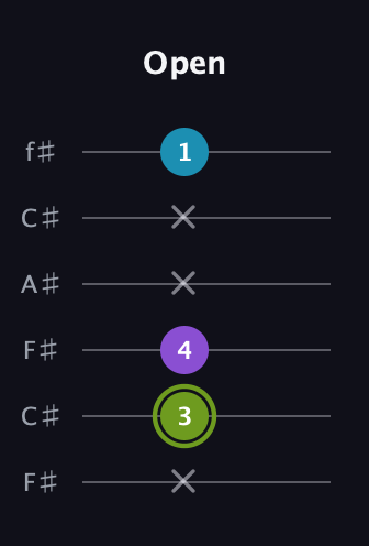 E Diminished Sharp 9th guitar tab — Open (x 3 4 x x 1) in Open E Tuning (EBEG♯BE) · Capo 2