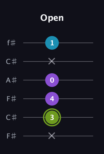 E Diminished Sharp 9th guitar tab — Open (x 3 4 0 x 1) in Open E Tuning (EBEG♯BE) · Capo 2