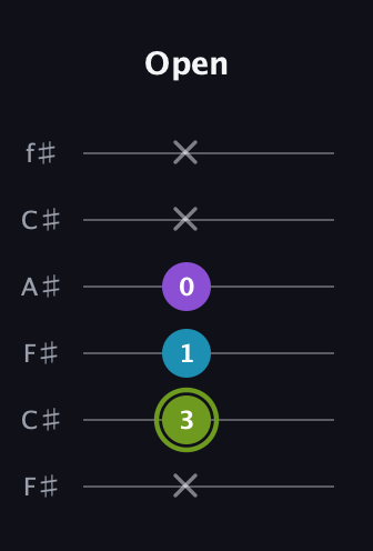 E Diminished Sharp 9th guitar tab — Open (x 3 1 0 x x) in Open E Tuning (EBEG♯BE) · Capo 2