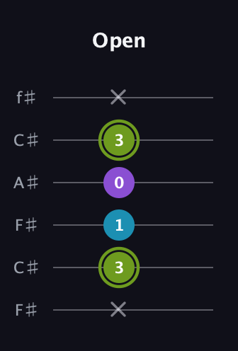 E Diminished guitar tab — Open (x 3 1 0 3 x) in Open E Tuning (EBEG♯BE) · Capo 2