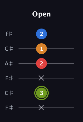 E Dominant 7th Sharp 5th guitar tab — Open (x 3 x 2 1 2) in Open E Tuning (EBEG♯BE) · Capo 2