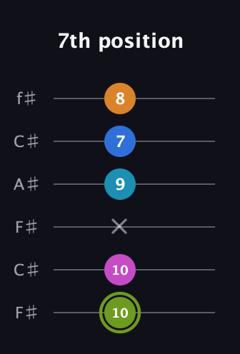 E Dominant 7th Sharp 9th guitar tab — 7th position (10 10 x 9 7 8) in Open E Tuning (EBEG♯BE) · Capo 2
