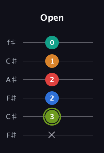 E Dominant 9th Sharp 5th guitar tab — Open (x 3 2 2 1 0) in Open E Tuning (EBEG♯BE) · Capo 2