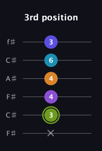 E Half-Diminished 11th Sharp 9th guitar tab — 3rd position (x 3 4 4 6 3) in Open E Tuning (EBEG♯BE) · Capo 2