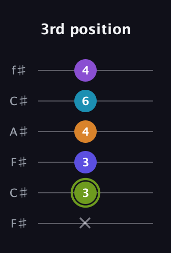 E Half-Diminished 11th Sharp 9th guitar tab — 3rd position (x 3 3 4 6 4) in Open E Tuning (EBEG♯BE) · Capo 2