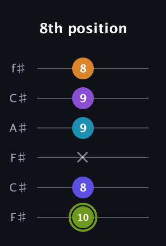 E Half-Diminished 11th Sharp 9th guitar tab — 8th position (10 8 x 9 9 8) in Open E Tuning (EBEG♯BE) · Capo 2
