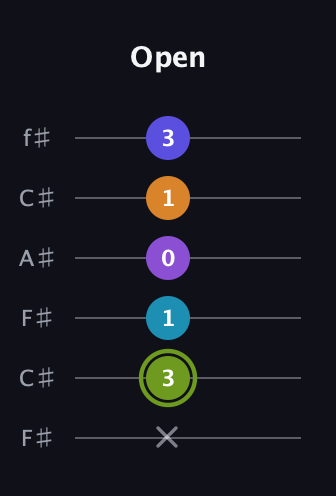 E Half-Diminished 11th Sharp 9th guitar tab — Open (x 3 1 0 1 3) in Open E Tuning (EBEG♯BE) · Capo 2