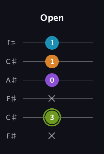 E Half-Diminished 7th Sharp 13th guitar tab — Open (x 3 x 0 1 1) in Open E Tuning (EBEG♯BE) · Capo 2