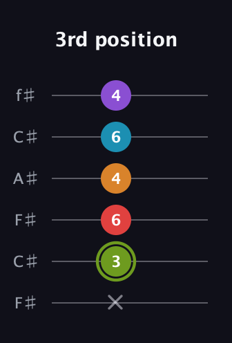 E Half-Diminished 7th Sharp 5th guitar tab — 3rd position (x 3 6 4 6 4) in Open E Tuning (EBEG♯BE) · Capo 2