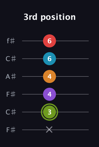 E Half-Diminished 7th Sharp 5th guitar tab — 3rd position (x 3 4 4 6 6) in Open E Tuning (EBEG♯BE) · Capo 2