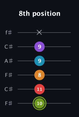 E Half-Diminished 7th Sharp 5th guitar tab — 8th position (10 11 8 9 9 x) in Open E Tuning (EBEG♯BE) · Capo 2