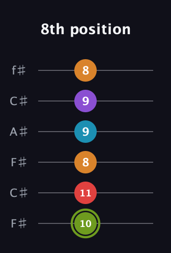 E Half-Diminished 7th Sharp 5th guitar tab — 8th position (10 11 8 9 9 8) in Open E Tuning (EBEG♯BE) · Capo 2