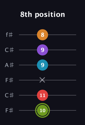 E Half-Diminished 7th Sharp 5th guitar tab — 8th position (10 11 x 9 9 8) in Open E Tuning (EBEG♯BE) · Capo 2