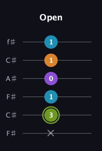 E Half-Diminished 7th Sharp 9th guitar tab — Open (x 3 1 0 1 1) in Open E Tuning (EBEG♯BE) · Capo 2