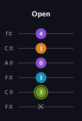E Half-Diminished 7th Sharp 9th guitar tab — Open (x 3 1 0 1 4) in Open E Tuning (EBEG♯BE) · Capo 2