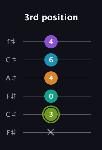 E Half-Diminished 9th Sharp 13th guitar tab — 3rd position (x 3 0 4 6 4) in Open E Tuning (EBEG♯BE) · Capo 2