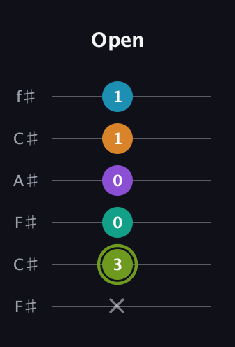 E Half-Diminished 9th Sharp 13th guitar tab — Open (x 3 0 0 1 1) in Open E Tuning (EBEG♯BE) · Capo 2