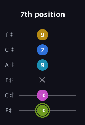 E Major 7th Sharp 9th guitar tab — 7th position (10 10 x 9 7 9) in Open E Tuning (EBEG♯BE) · Capo 2