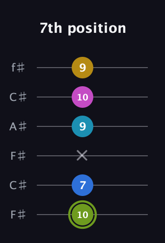 E Major 7th Sharp 9th guitar tab — 7th position (10 7 x 9 10 9) in Open E Tuning (EBEG♯BE) · Capo 2