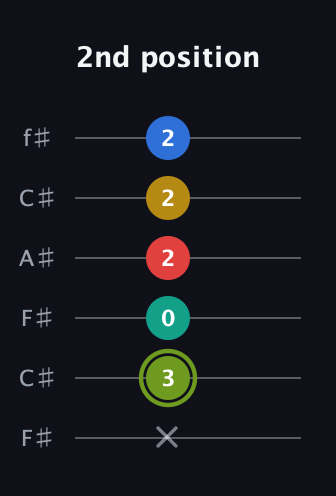 E Major 9th Sharp 5th guitar tab — 2nd position (x 3 0 2 2 2) in Open E Tuning (EBEG♯BE) · Capo 2