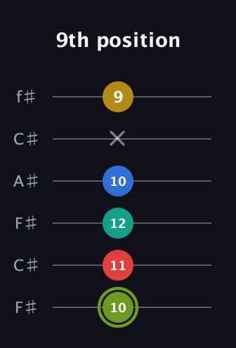 E Major 9th Sharp 5th guitar tab — 9th position (10 11 12 10 x 9) in Open E Tuning (EBEG♯BE) · Capo 2