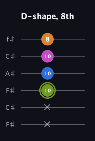E Major Sharp 13th guitar tab — D-shape, 8th (x x 10 10 10 8) in Open E Tuning (EBEG♯BE) · Capo 2