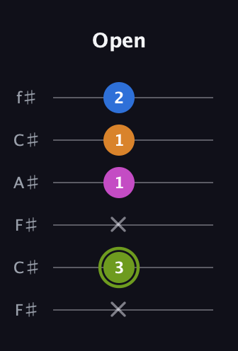 E Major Sharp 13th guitar tab — Open (x 3 x 1 1 2) in Open E Tuning (EBEG♯BE) · Capo 2