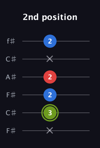 E Major Sharp 5th guitar tab — 2nd position (x 3 2 2 x 2) in Open E Tuning (EBEG♯BE) · Capo 2